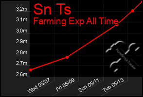 Total Graph of Sn Ts