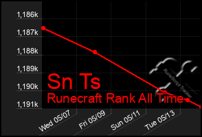 Total Graph of Sn Ts