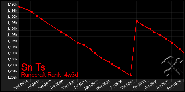 Last 31 Days Graph of Sn Ts