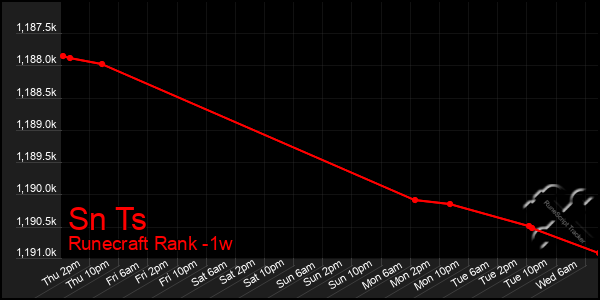 Last 7 Days Graph of Sn Ts