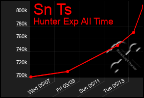 Total Graph of Sn Ts