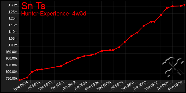 Last 31 Days Graph of Sn Ts