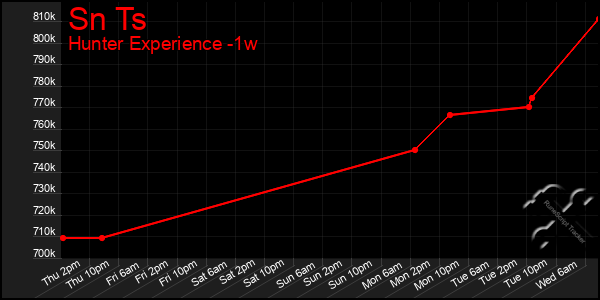Last 7 Days Graph of Sn Ts