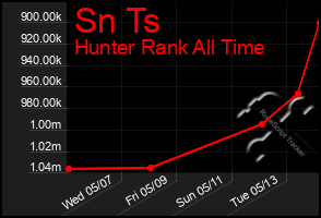 Total Graph of Sn Ts