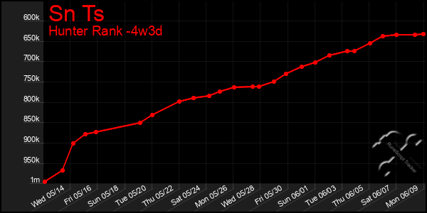 Last 31 Days Graph of Sn Ts