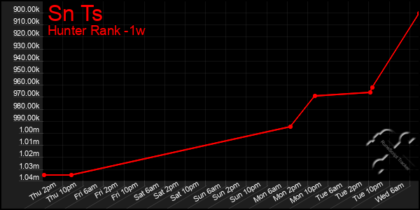 Last 7 Days Graph of Sn Ts