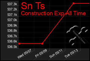 Total Graph of Sn Ts