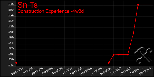 Last 31 Days Graph of Sn Ts