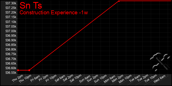 Last 7 Days Graph of Sn Ts