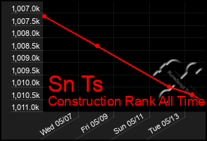 Total Graph of Sn Ts
