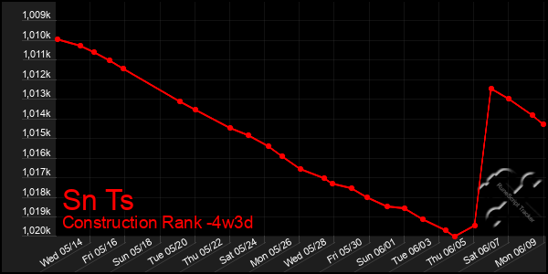 Last 31 Days Graph of Sn Ts