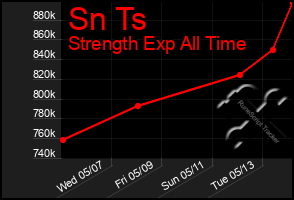 Total Graph of Sn Ts