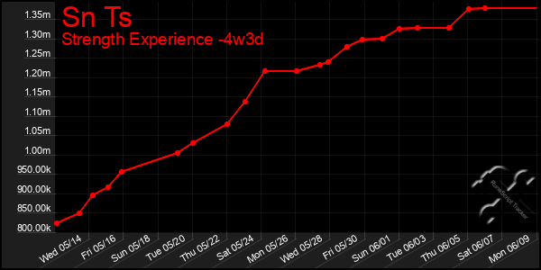 Last 31 Days Graph of Sn Ts