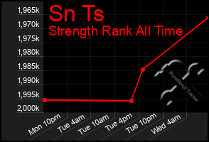 Total Graph of Sn Ts