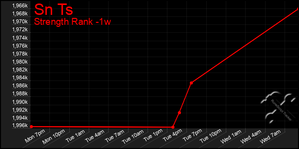 Last 7 Days Graph of Sn Ts