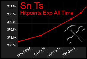 Total Graph of Sn Ts