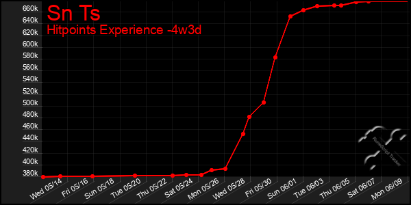 Last 31 Days Graph of Sn Ts
