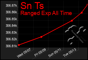 Total Graph of Sn Ts