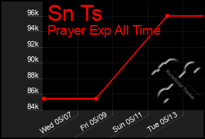 Total Graph of Sn Ts