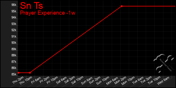 Last 7 Days Graph of Sn Ts
