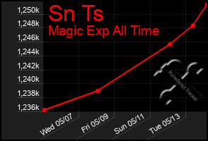 Total Graph of Sn Ts