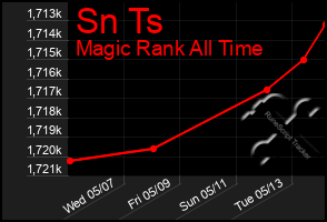 Total Graph of Sn Ts
