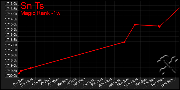 Last 7 Days Graph of Sn Ts