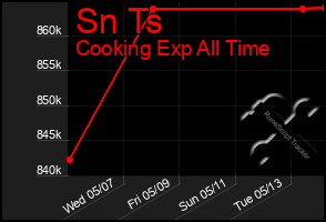 Total Graph of Sn Ts