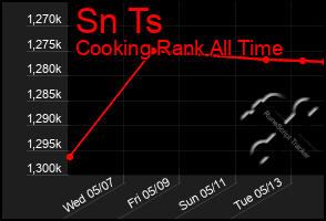 Total Graph of Sn Ts