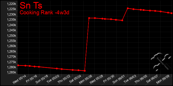 Last 31 Days Graph of Sn Ts