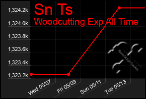 Total Graph of Sn Ts