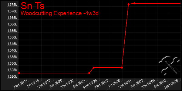 Last 31 Days Graph of Sn Ts
