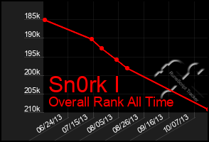 Total Graph of Sn0rk I