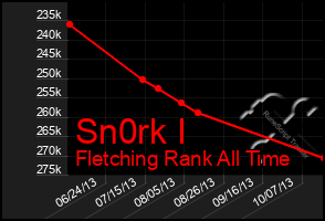 Total Graph of Sn0rk I