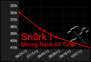 Total Graph of Sn0rk I