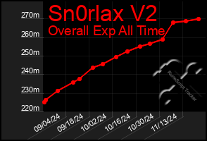 Total Graph of Sn0rlax V2