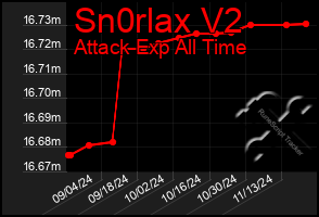 Total Graph of Sn0rlax V2