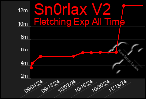 Total Graph of Sn0rlax V2