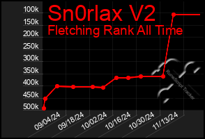 Total Graph of Sn0rlax V2