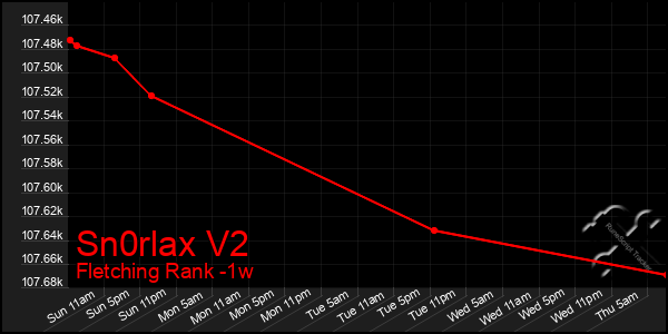 Last 7 Days Graph of Sn0rlax V2