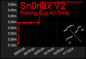 Total Graph of Sn0rlax V2