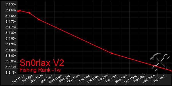 Last 7 Days Graph of Sn0rlax V2