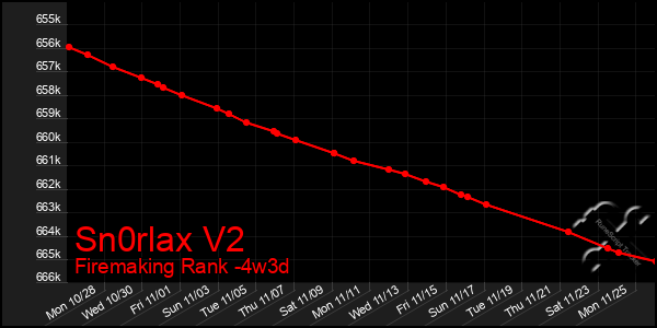 Last 31 Days Graph of Sn0rlax V2