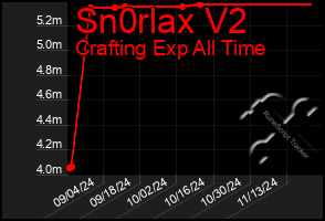 Total Graph of Sn0rlax V2