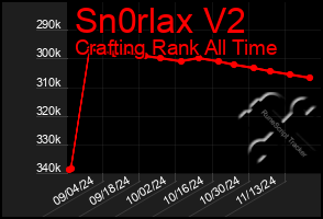 Total Graph of Sn0rlax V2