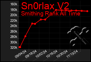 Total Graph of Sn0rlax V2