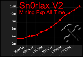 Total Graph of Sn0rlax V2