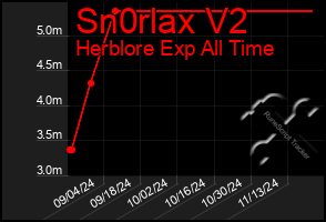 Total Graph of Sn0rlax V2