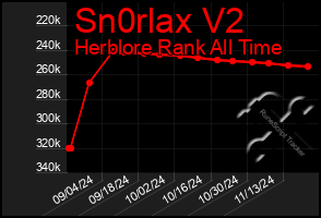 Total Graph of Sn0rlax V2