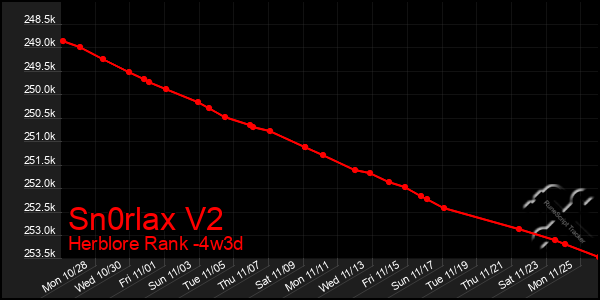 Last 31 Days Graph of Sn0rlax V2